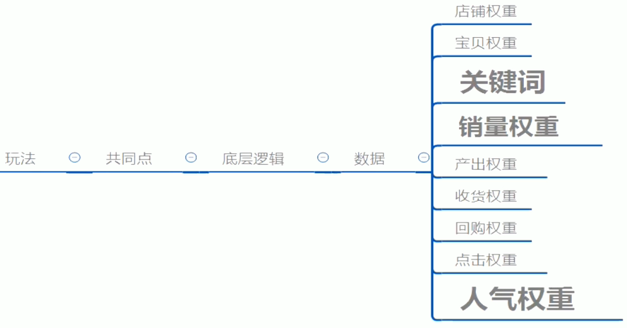 [萬字大貼]談談怎么分析 實戰(zhàn)-數(shù)據(jù)化操作爆款！